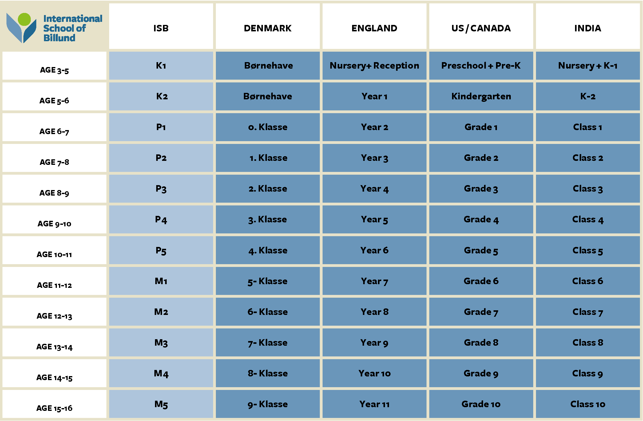 How To Rank To Grade 1