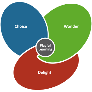 The indicators of Playful Learning. ISB, Denmark