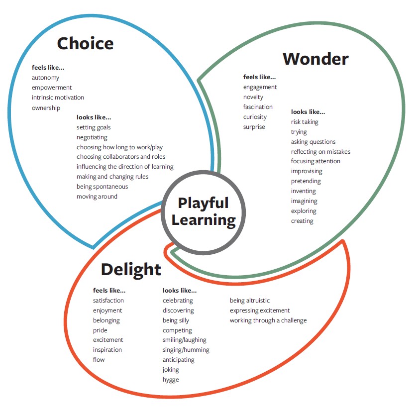 Choice - Wonder - Delight. The indicators of Playful Learning at ISB, Denmark